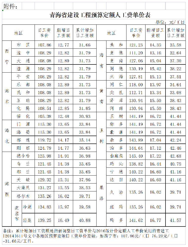 工作表 在 青建工〔2019〕434號青海省住房和城鄉(xiāng)建設(shè)廳關(guān)于調(diào)整青海省建設(shè)工程預(yù)算定額人工費(fèi)單價(jià)的通知_Sheet2.png